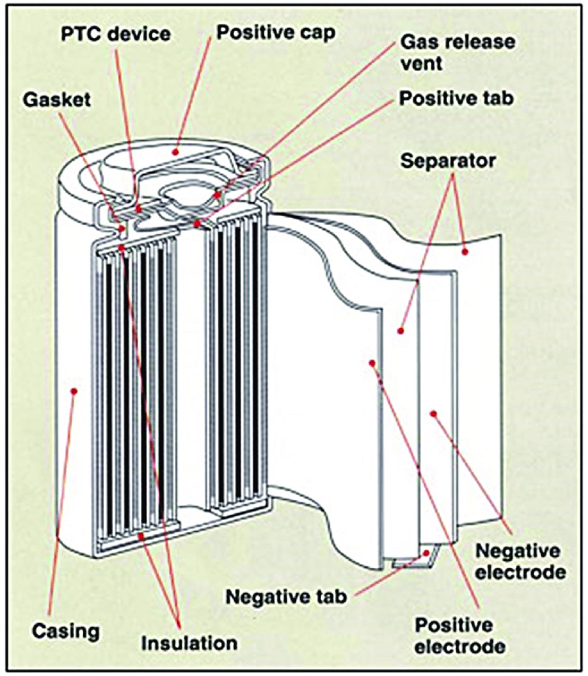 the internal structure of 18650 Lithium Ion battery